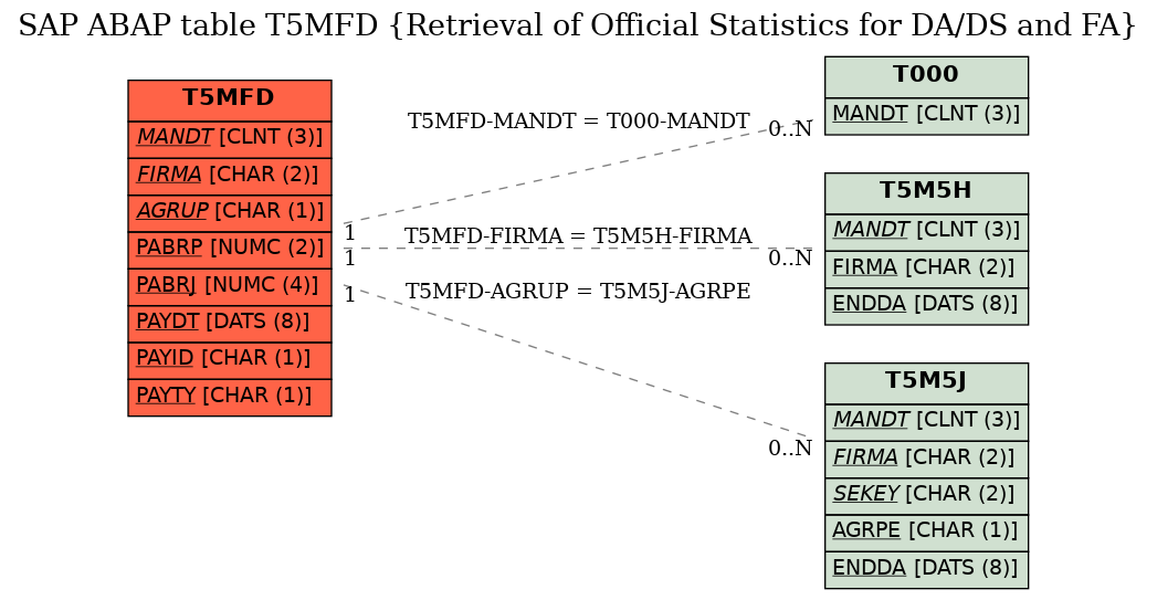 E-R Diagram for table T5MFD (Retrieval of Official Statistics for DA/DS and FA)