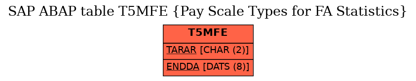 E-R Diagram for table T5MFE (Pay Scale Types for FA Statistics)