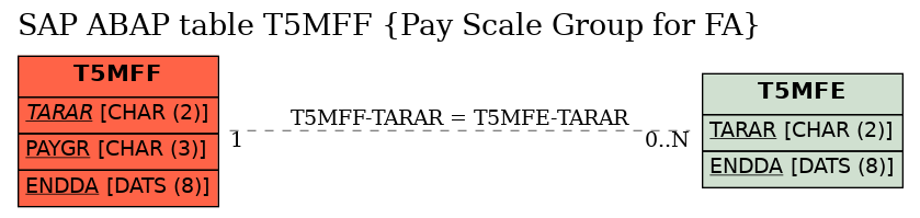 E-R Diagram for table T5MFF (Pay Scale Group for FA)