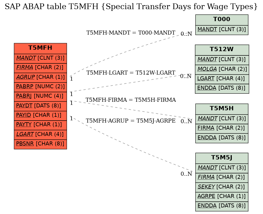 E-R Diagram for table T5MFH (Special Transfer Days for Wage Types)