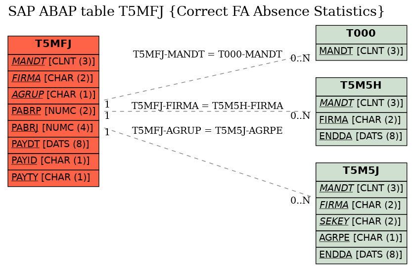 E-R Diagram for table T5MFJ (Correct FA Absence Statistics)