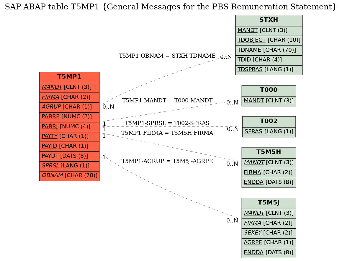 E-R Diagram for table T5MP1 (General Messages for the PBS Remuneration Statement)