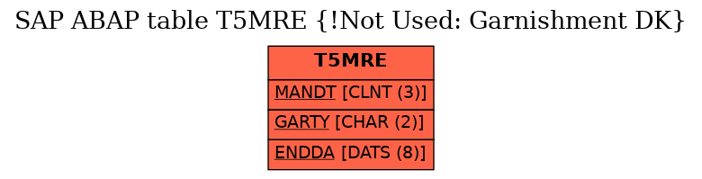 E-R Diagram for table T5MRE (!Not Used: Garnishment DK)