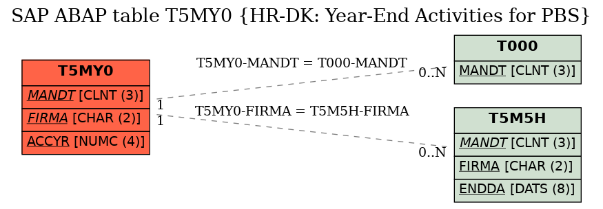 E-R Diagram for table T5MY0 (HR-DK: Year-End Activities for PBS)