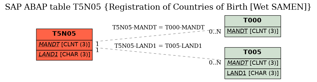 E-R Diagram for table T5N05 (Registration of Countries of Birth [Wet SAMEN])