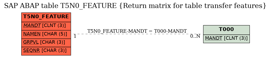 E-R Diagram for table T5N0_FEATURE (Return matrix for table transfer features)