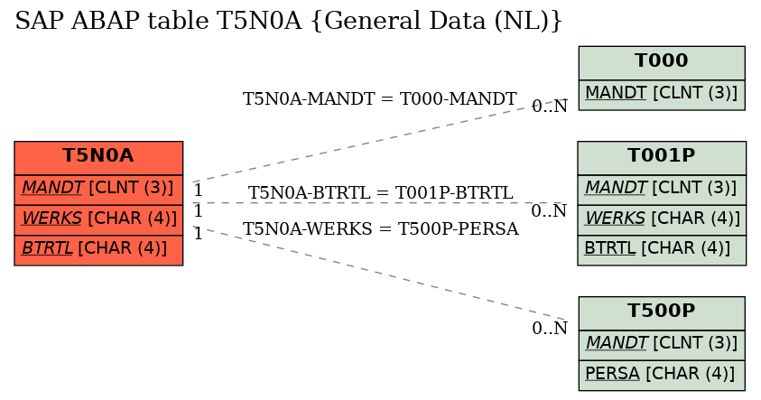 E-R Diagram for table T5N0A (General Data (NL))