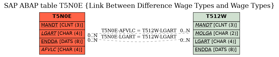 E-R Diagram for table T5N0E (Link Between Difference Wage Types and Wage Types)