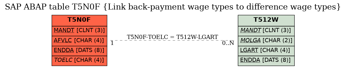 E-R Diagram for table T5N0F (Link back-payment wage types to difference wage types)