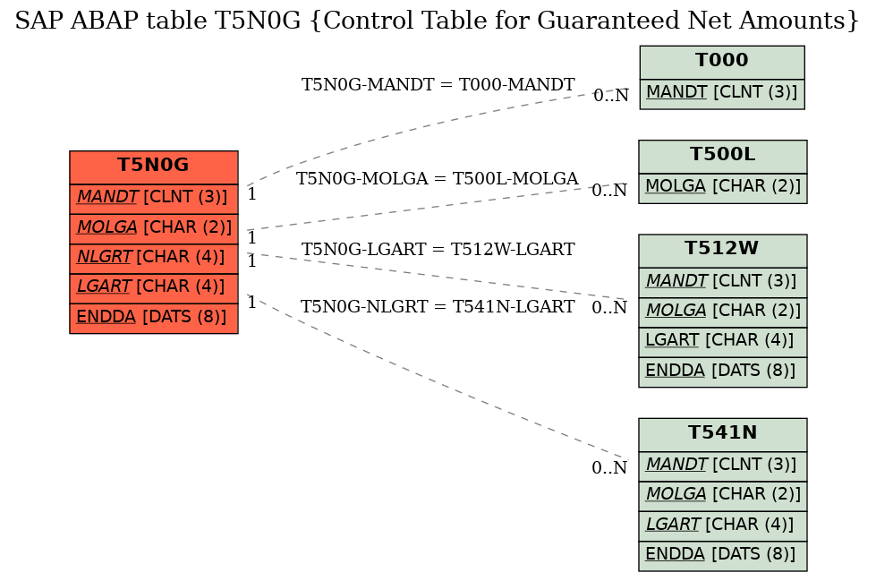 E-R Diagram for table T5N0G (Control Table for Guaranteed Net Amounts)