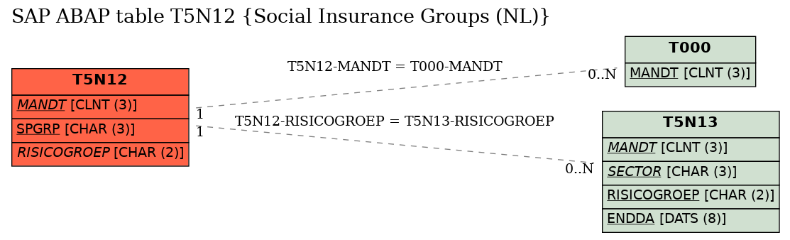 E-R Diagram for table T5N12 (Social Insurance Groups (NL))