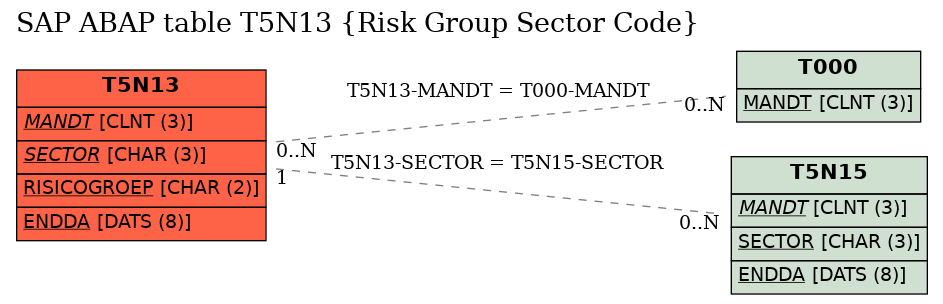 E-R Diagram for table T5N13 (Risk Group Sector Code)