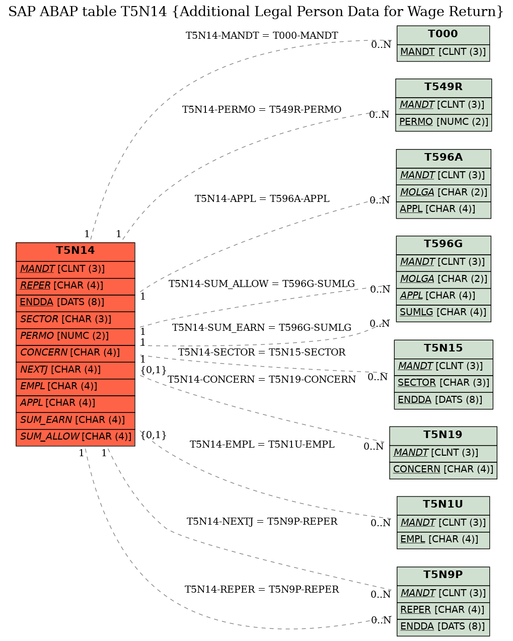 E-R Diagram for table T5N14 (Additional Legal Person Data for Wage Return)