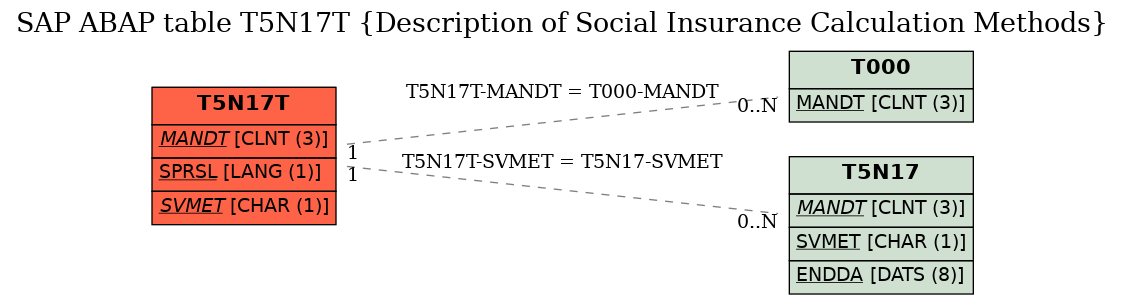 E-R Diagram for table T5N17T (Description of Social Insurance Calculation Methods)