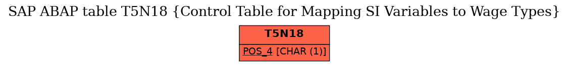 E-R Diagram for table T5N18 (Control Table for Mapping SI Variables to Wage Types)