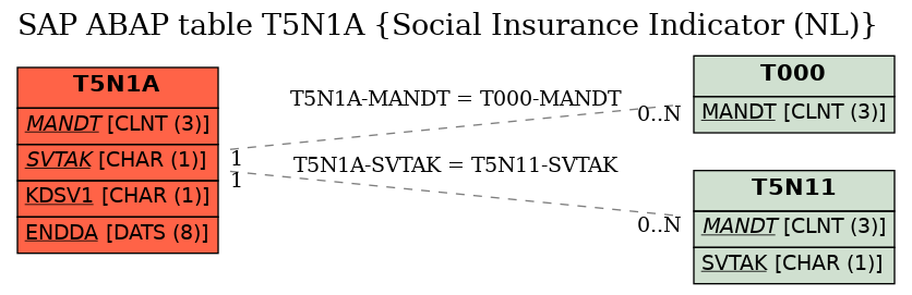 E-R Diagram for table T5N1A (Social Insurance Indicator (NL))