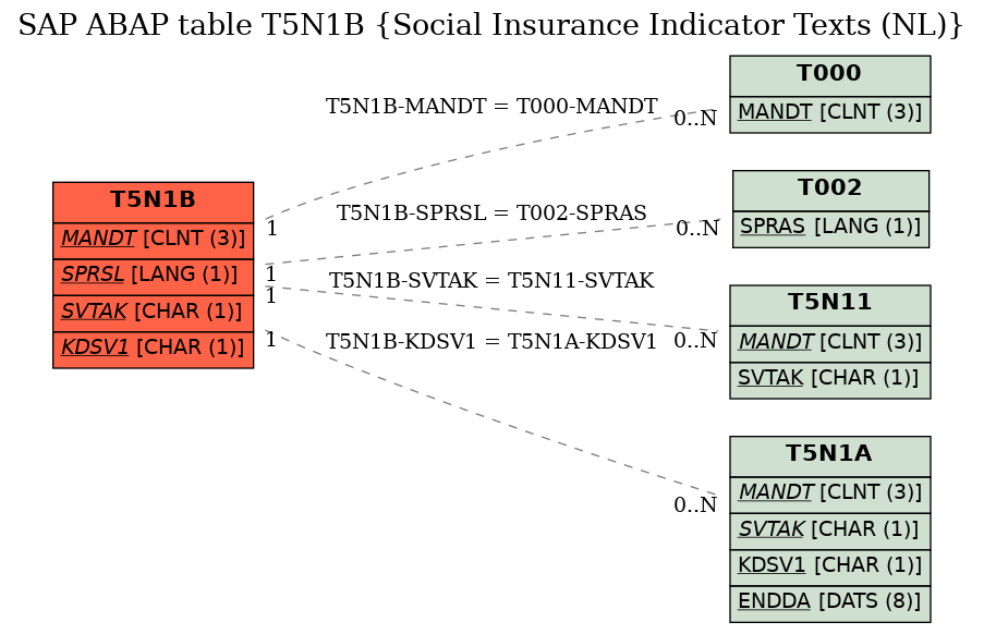 E-R Diagram for table T5N1B (Social Insurance Indicator Texts (NL))