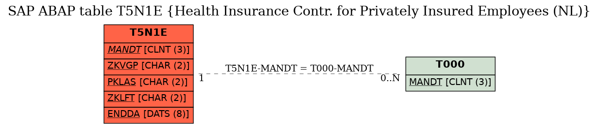 E-R Diagram for table T5N1E (Health Insurance Contr. for Privately Insured Employees (NL))