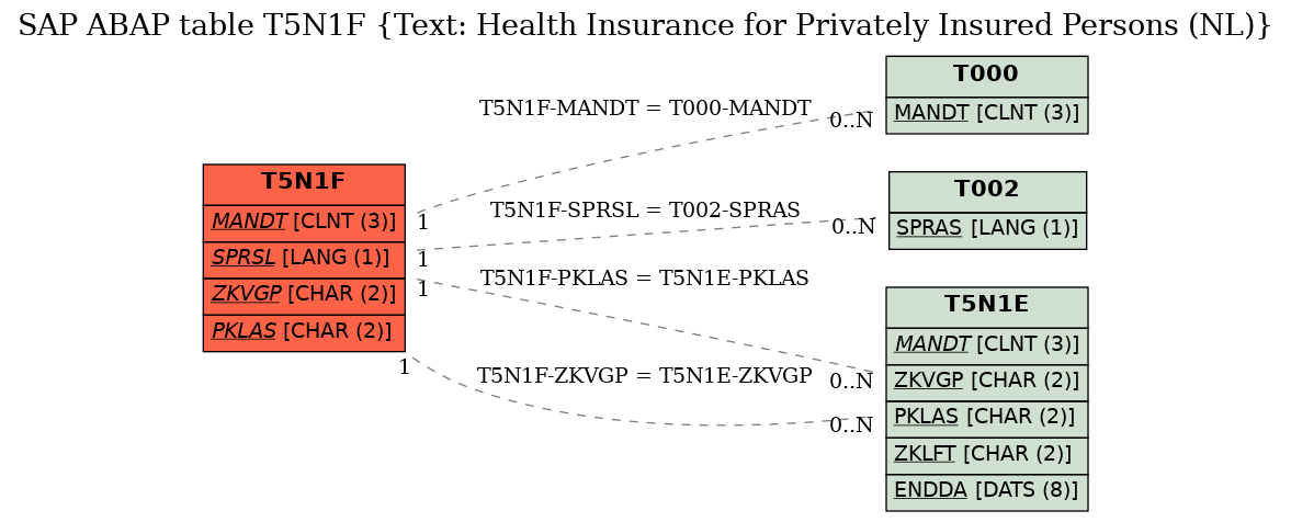 E-R Diagram for table T5N1F (Text: Health Insurance for Privately Insured Persons (NL))