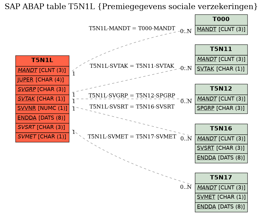 E-R Diagram for table T5N1L (Premiegegevens sociale verzekeringen)