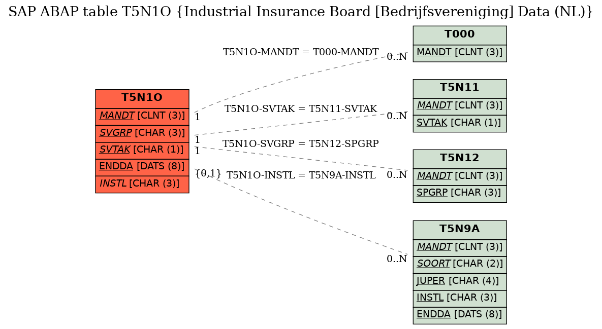 E-R Diagram for table T5N1O (Industrial Insurance Board [Bedrijfsvereniging] Data (NL))