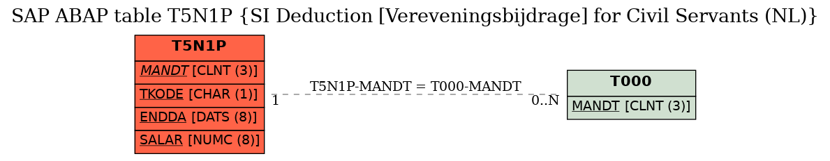 E-R Diagram for table T5N1P (SI Deduction [Vereveningsbijdrage] for Civil Servants (NL))