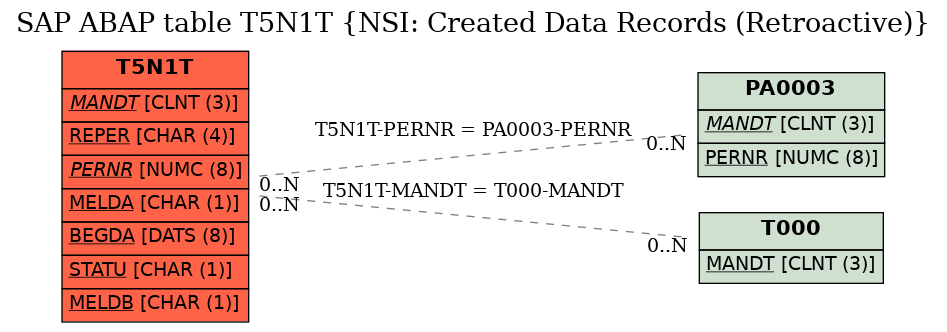 E-R Diagram for table T5N1T (NSI: Created Data Records (Retroactive))