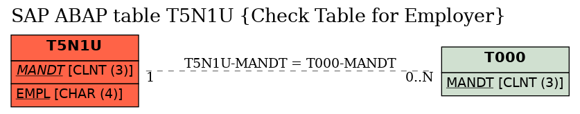 E-R Diagram for table T5N1U (Check Table for Employer)