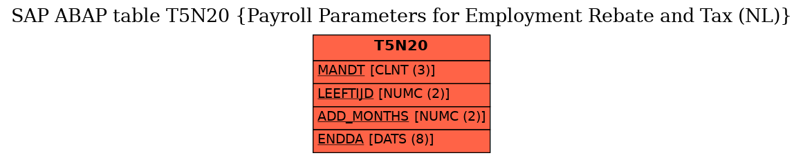 E-R Diagram for table T5N20 (Payroll Parameters for Employment Rebate and Tax (NL))