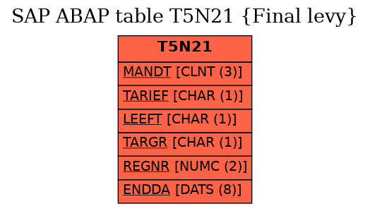 E-R Diagram for table T5N21 (Final levy)