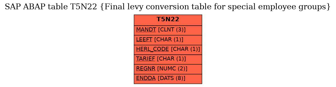 E-R Diagram for table T5N22 (Final levy conversion table for special employee groups)