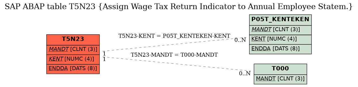 E-R Diagram for table T5N23 (Assign Wage Tax Return Indicator to Annual Employee Statem.)