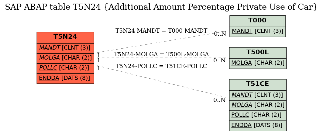 E-R Diagram for table T5N24 (Additional Amount Percentage Private Use of Car)