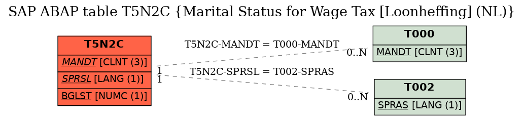 E-R Diagram for table T5N2C (Marital Status for Wage Tax [Loonheffing] (NL))