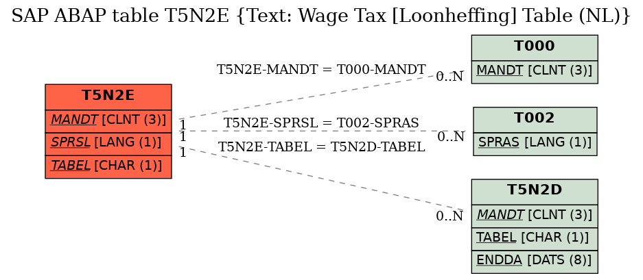 E-R Diagram for table T5N2E (Text: Wage Tax [Loonheffing] Table (NL))