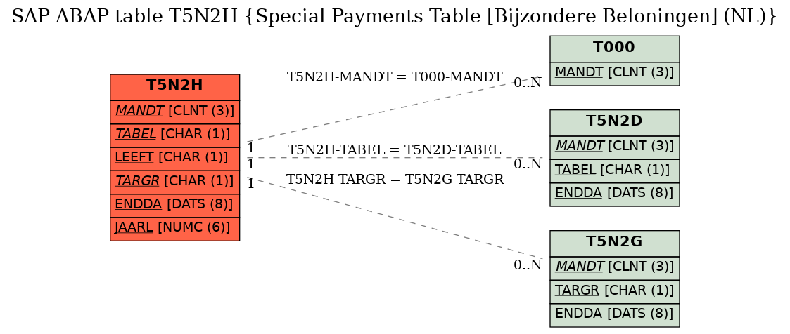 E-R Diagram for table T5N2H (Special Payments Table [Bijzondere Beloningen] (NL))