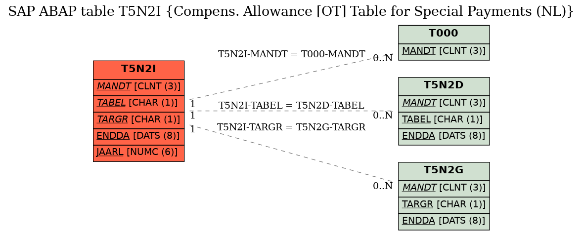 E-R Diagram for table T5N2I (Compens. Allowance [OT] Table for Special Payments (NL))