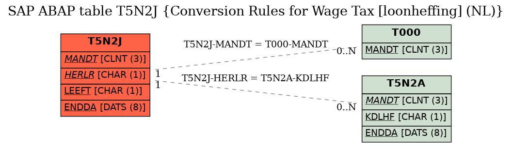 E-R Diagram for table T5N2J (Conversion Rules for Wage Tax [loonheffing] (NL))