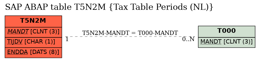 E-R Diagram for table T5N2M (Tax Table Periods (NL))