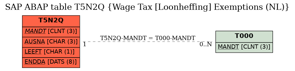 E-R Diagram for table T5N2Q (Wage Tax [Loonheffing] Exemptions (NL))