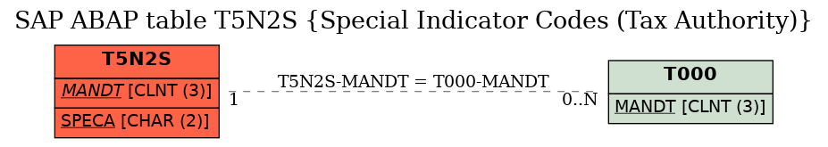 E-R Diagram for table T5N2S (Special Indicator Codes (Tax Authority))