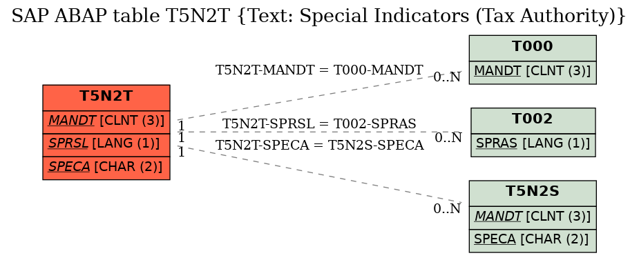 E-R Diagram for table T5N2T (Text: Special Indicators (Tax Authority))