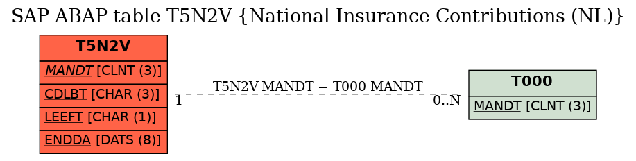 E-R Diagram for table T5N2V (National Insurance Contributions (NL))