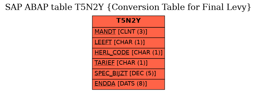 E-R Diagram for table T5N2Y (Conversion Table for Final Levy)