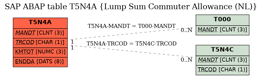 E-R Diagram for table T5N4A (Lump Sum Commuter Allowance (NL))