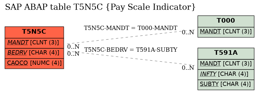 E-R Diagram for table T5N5C (Pay Scale Indicator)