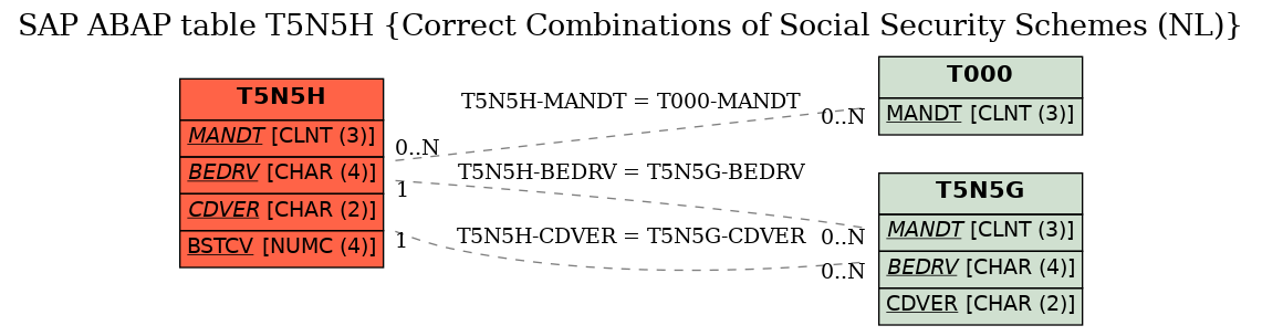 E-R Diagram for table T5N5H (Correct Combinations of Social Security Schemes (NL))