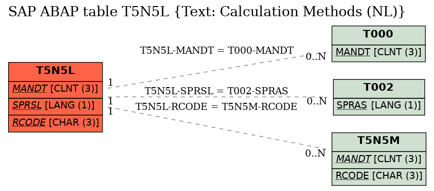 E-R Diagram for table T5N5L (Text: Calculation Methods (NL))