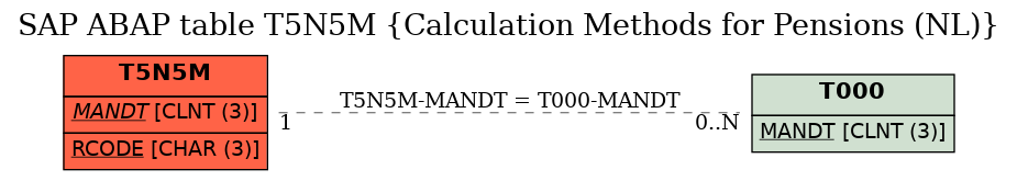 E-R Diagram for table T5N5M (Calculation Methods for Pensions (NL))