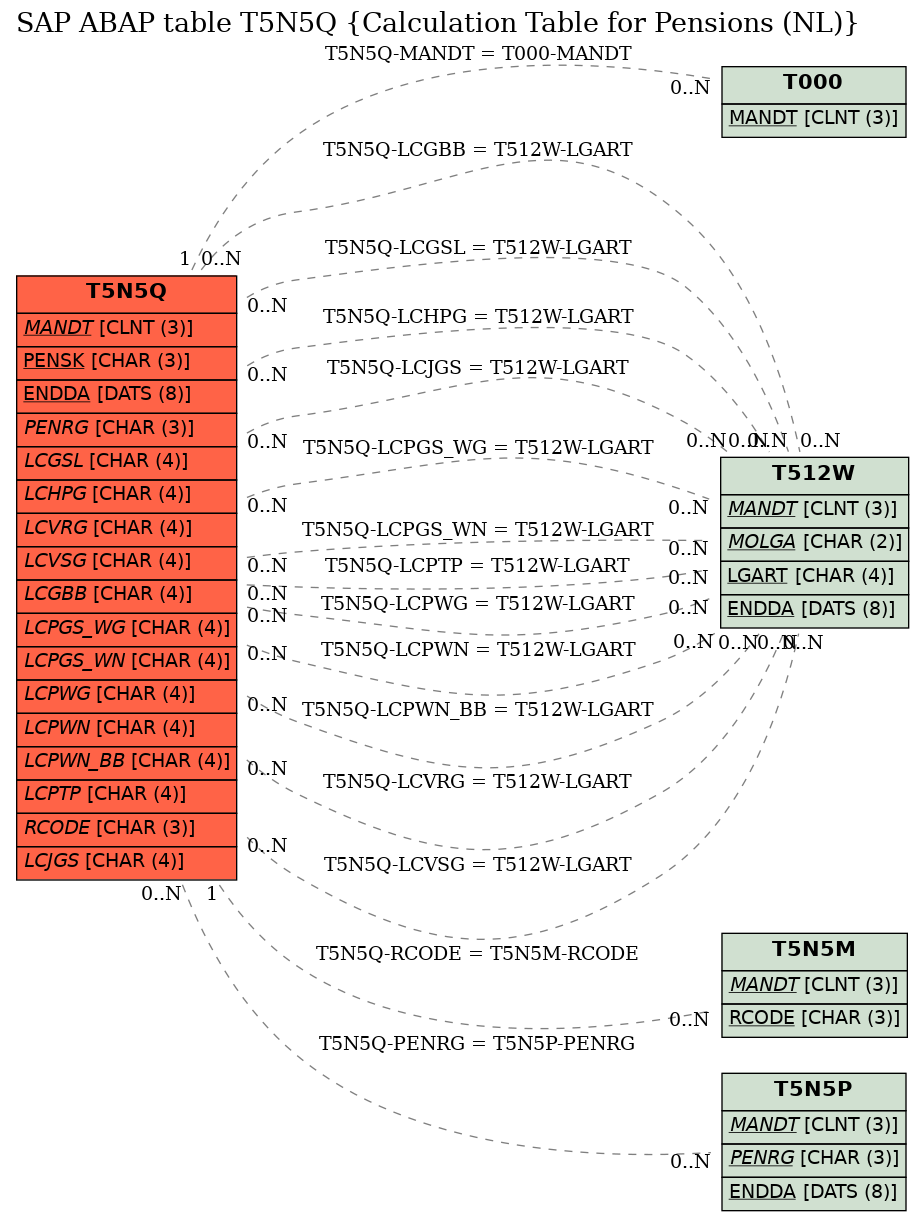 E-R Diagram for table T5N5Q (Calculation Table for Pensions (NL))